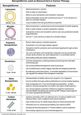 Nanoparticles for Stem Cell Therapy Bioengineering in Glioma